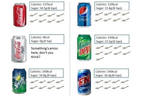 how to test the sugar content in soft drinks|sugar content in canned drinks.